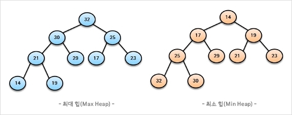 최대힙, 최소힙